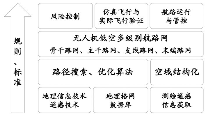 優(yōu)化空域，建設(shè)無人機低空公共航路