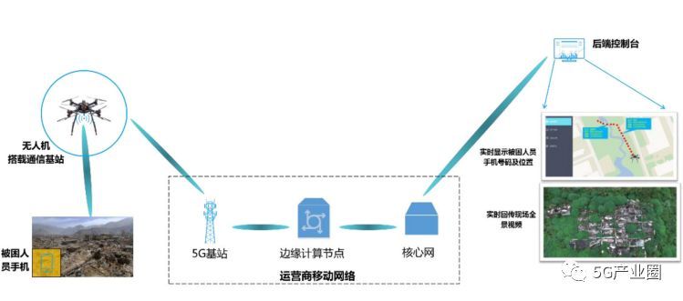 無人機應急通信與救援示意圖