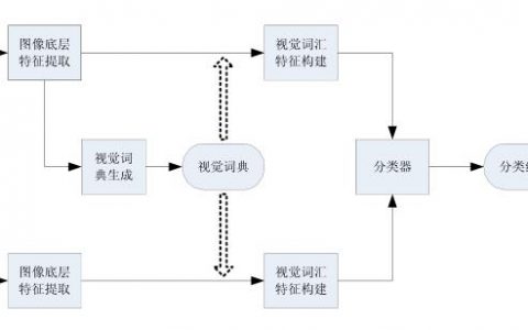 SLAM視覺(jué)詞袋模型技術(shù)詳解