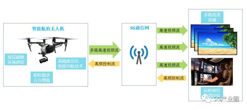 基于5G的無人機高清直播示意圖