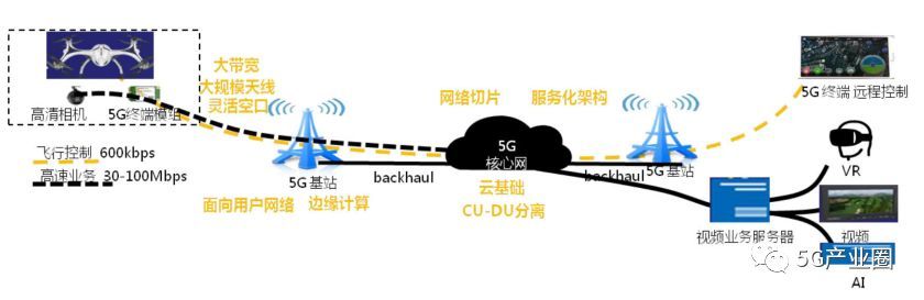 5G網(wǎng)聯(lián)無人機整體解決方案