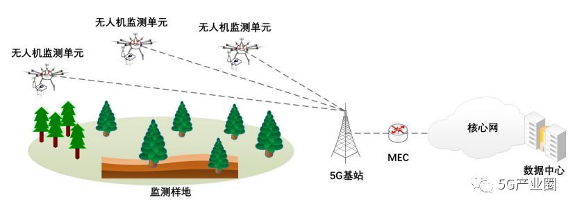 5G無人機野外科學觀測系統(tǒng)示意圖