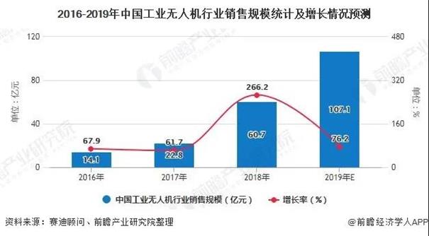 中國工業(yè)無人機市場規(guī)模不斷擴大 農(nóng)業(yè)植保領跑應用領域