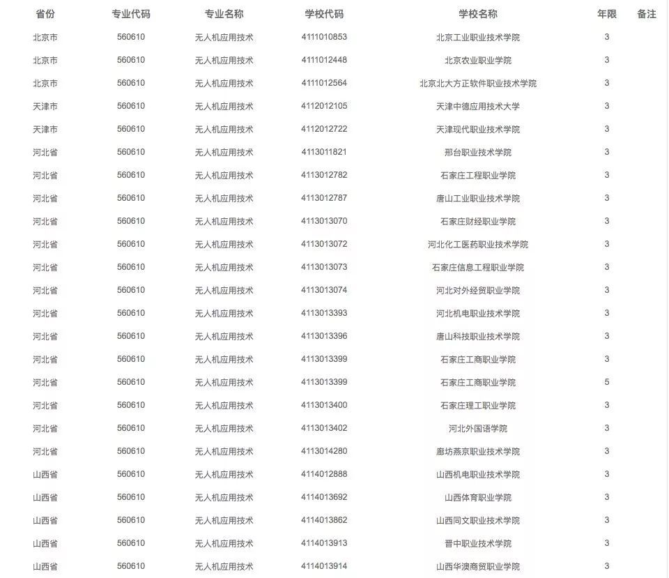 開設無人機專業(yè)高校一覽表