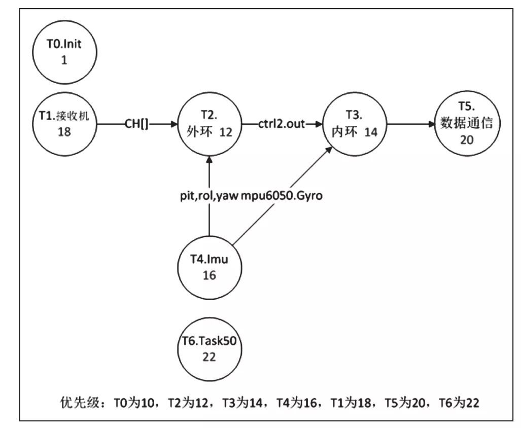 基于實(shí)時(shí)操作系統(tǒng)的無人機(jī)飛行控制系統(tǒng)設(shè)計(jì)綜述-科技論文