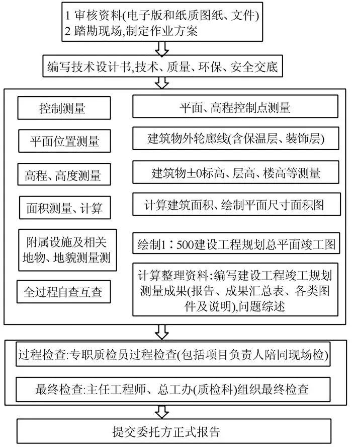 傾斜攝影測量技術(shù)在超高層建筑竣工測量中的應(yīng)用