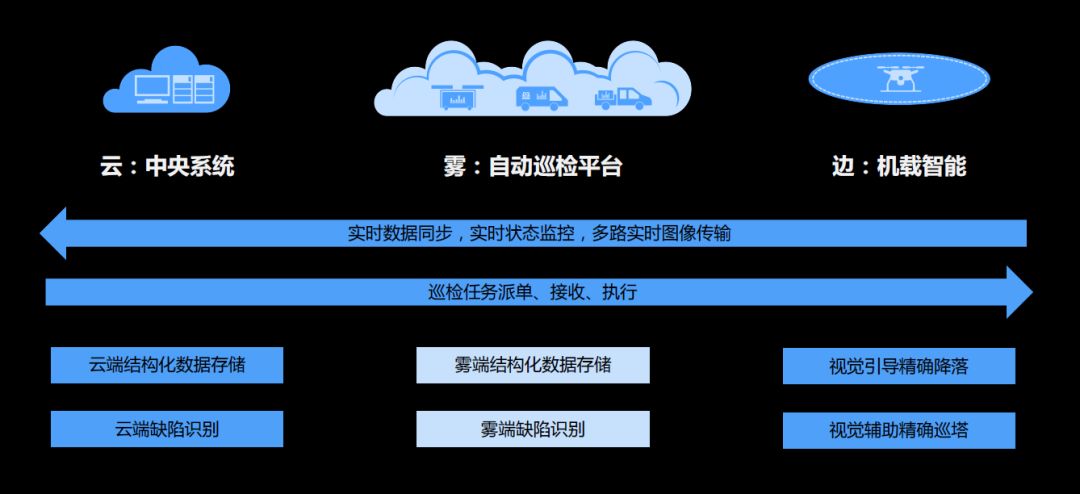 無人機巡檢自動化平臺與無人機機器視覺算法結合起來