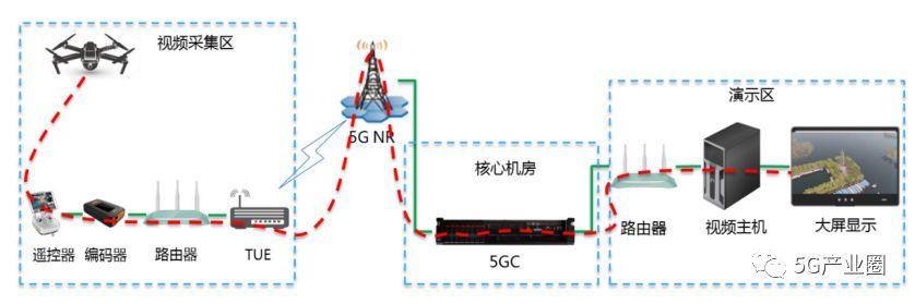 基于5G的無人機高清直播組網(wǎng)圖