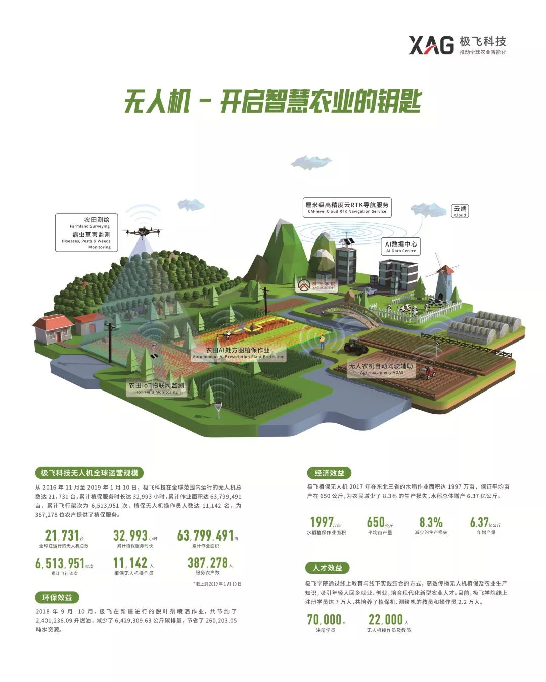 極飛研發(fā)并制造了能夠完全自主飛行的 P 系列植保無人機及系統(tǒng)