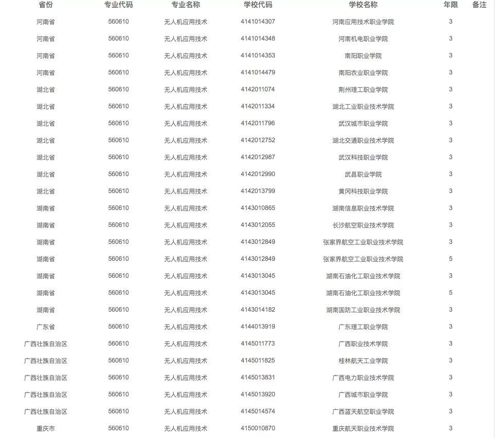 開設無人機專業(yè)高校一覽表