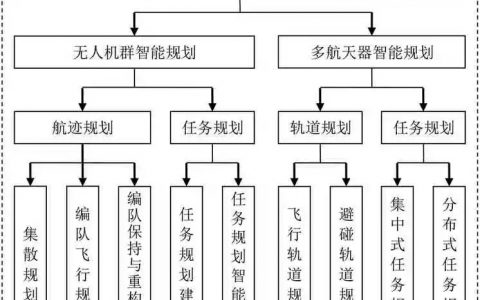 空天無(wú)人系統(tǒng)智能規(guī)劃技術(shù)綜述-科技論文