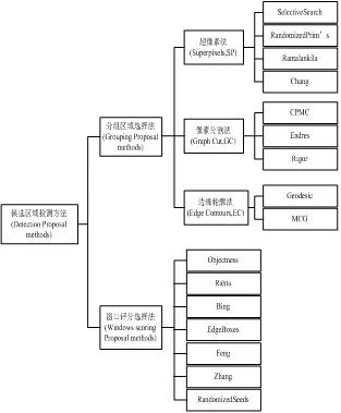 基于候選區(qū)域的無人機(jī)偵察影像目標(biāo)檢測技術(shù)研究