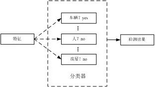 基于候選區(qū)域的無人機(jī)偵察影像目標(biāo)檢測技術(shù)研究