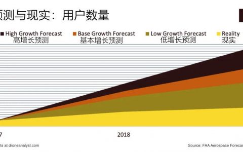 疫情反讓人們更想買消費(fèi)級(jí)無(wú)人機(jī)了