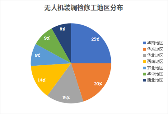 無人機裝調(diào)檢修工地區(qū)分布