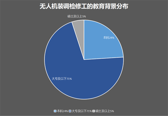 無人機裝調(diào)檢修工：缺口將達350萬