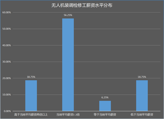 無人機裝調(diào)檢修工薪資水平分布