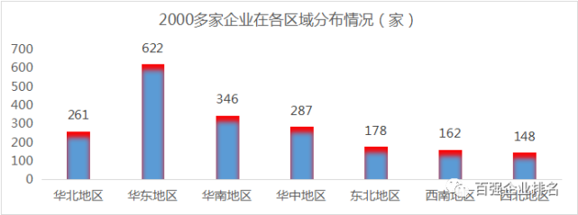 中國無人機企業(yè)分布趨勢以華東地區(qū)為主、其次的華南地區(qū)，其他區(qū)域平衡發(fā)展。