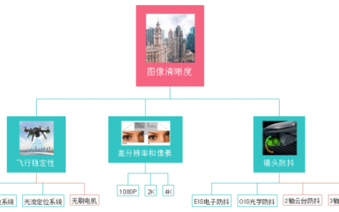 一張圖，搞懂高清航拍的決定因素