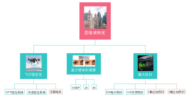 一張圖，搞懂高清航拍的決定因素