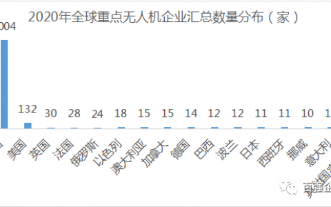 《2020年全球各國無人機重點企業(yè)匯總》出版發(fā)行