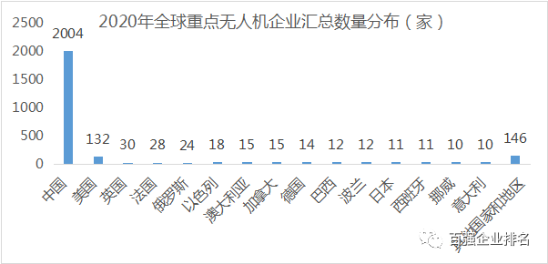 《2020年全球各國無人機重點企業(yè)匯總》出版發(fā)行