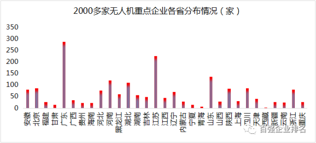 256個地級市的無人機重點企業(yè)。