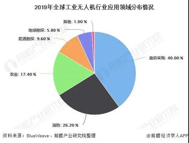 2020年全球及中國工業(yè)無人機行業(yè)發(fā)展現(xiàn)狀及前景分析