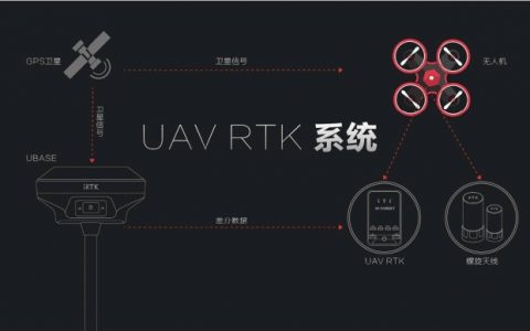 植保無人機RTK差分GPS定位模塊生產(chǎn)廠家哪個好？