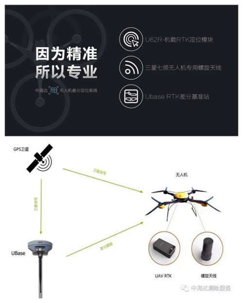 UAV RTK系統(tǒng)由U62R-機載RTK定位模塊、三星七頻無人機專用螺旋天線、Ubase RTK差分基準(zhǔn)站組成。