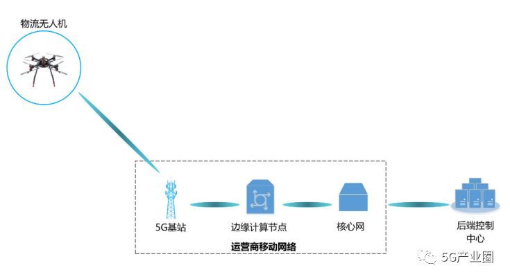 無人機物流示意圖