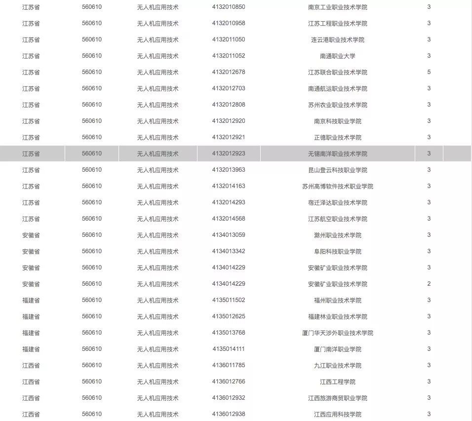 開設無人機專業(yè)高校一覽表