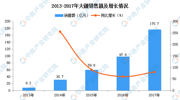 大疆無(wú)人機(jī)已占據(jù)大約70%的世界市場(chǎng)份額