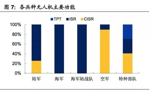 陸軍和空軍是擁有無人機(jī)最多的軍種，占比均達(dá)到34%。