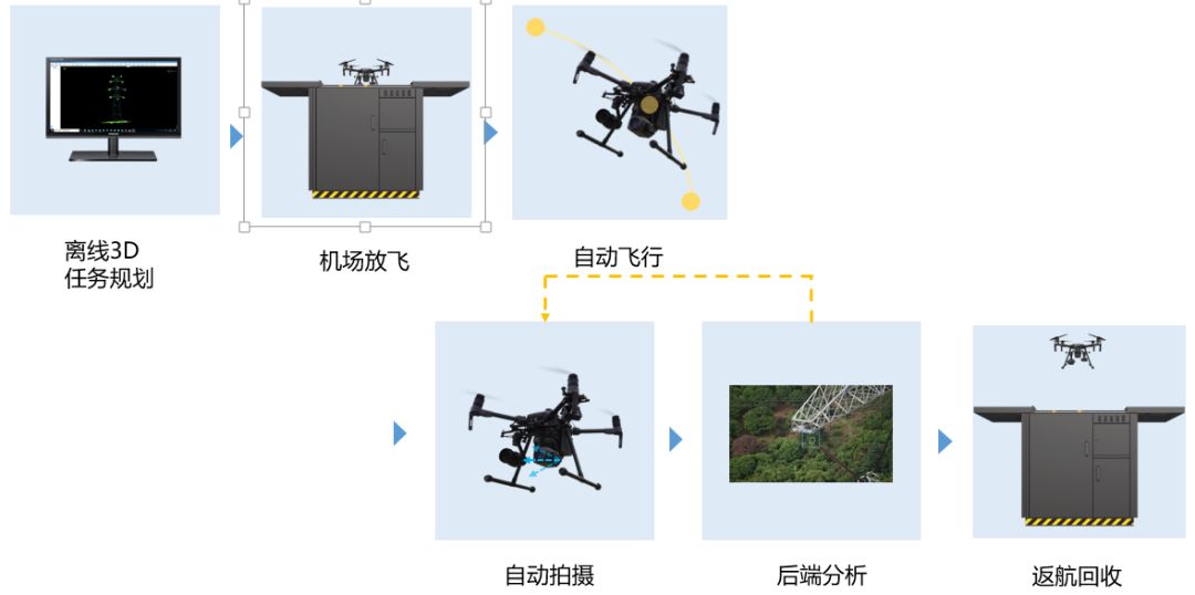 無人機電網(wǎng)精細化巡檢全自動方案