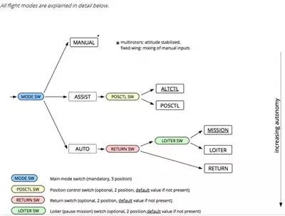 Mavlink無(wú)人機(jī)通訊協(xié)議理解