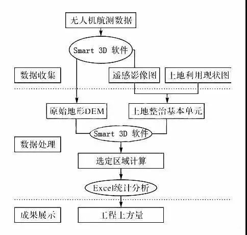 土方量計(jì)算技術(shù)路線