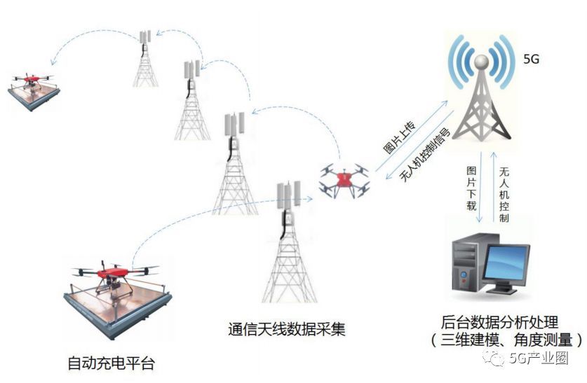 無人機基站巡檢示意圖