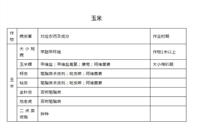 不同病害所使用的農(nóng)藥玉米