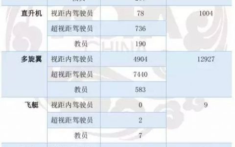 新職業(yè)無(wú)人機(jī)駕駛員成為稀缺人才！