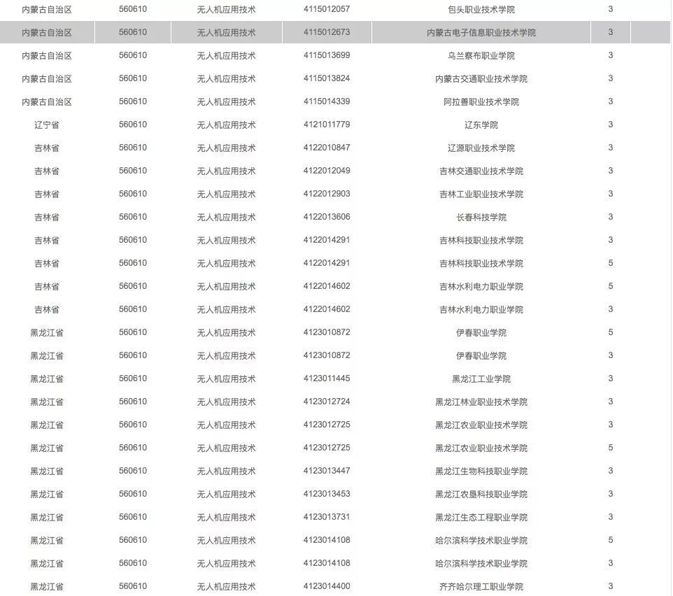 開設無人機專業(yè)高校一覽表1