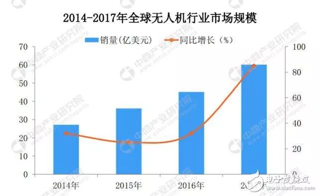 預(yù)計(jì)2022年規(guī)模無(wú)人機(jī)市場(chǎng)將突破500億元