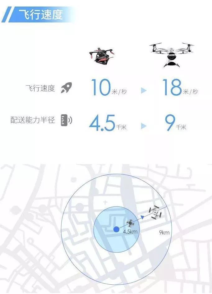 飛行速度由10米/秒提升至18米/秒