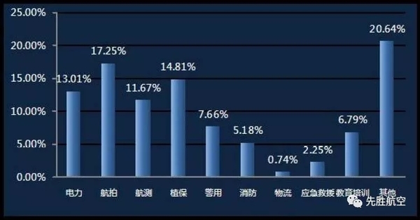 無人機(jī)駕駛員的就業(yè)領(lǐng)域以影視航拍、農(nóng)林植保、電力巡檢、航空測(cè)繪為主