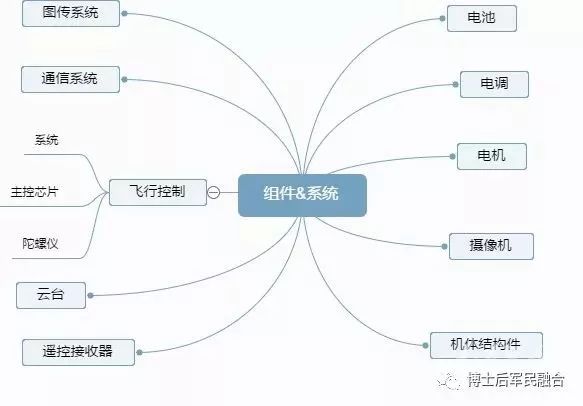 無(wú)人機(jī)產(chǎn)業(yè)鏈圖譜 