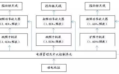 無人機(jī)容易被干擾的原理