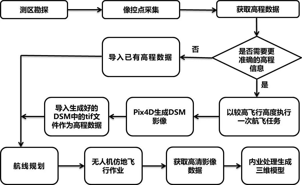 仿地飛行作業(yè)方式