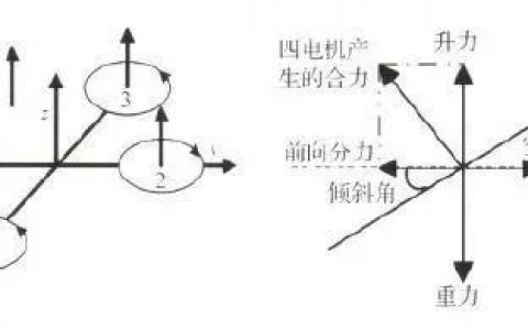 四軸無人機(jī)的結(jié)構(gòu)與基本飛行原理和雙閉環(huán)PID控制解讀