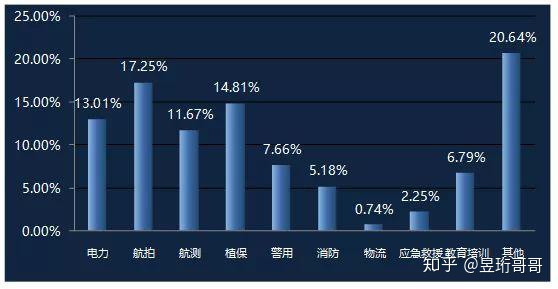 無人機(jī)駕駛員的就業(yè)領(lǐng)域以影視航拍、農(nóng)林植保、電力巡檢、航空測繪為主