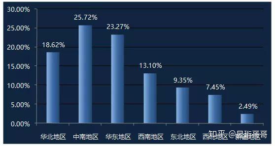 無人機(jī)駕駛員分布最多的區(qū)域?yàn)橹心系貐^(qū)和華東地區(qū)